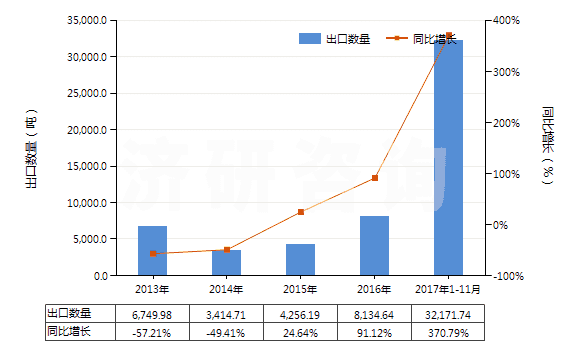 2013-2017年11月中國油酸、亞油酸或亞麻酸及其鹽和酯(HS29161500)出口量及增速統(tǒng)計